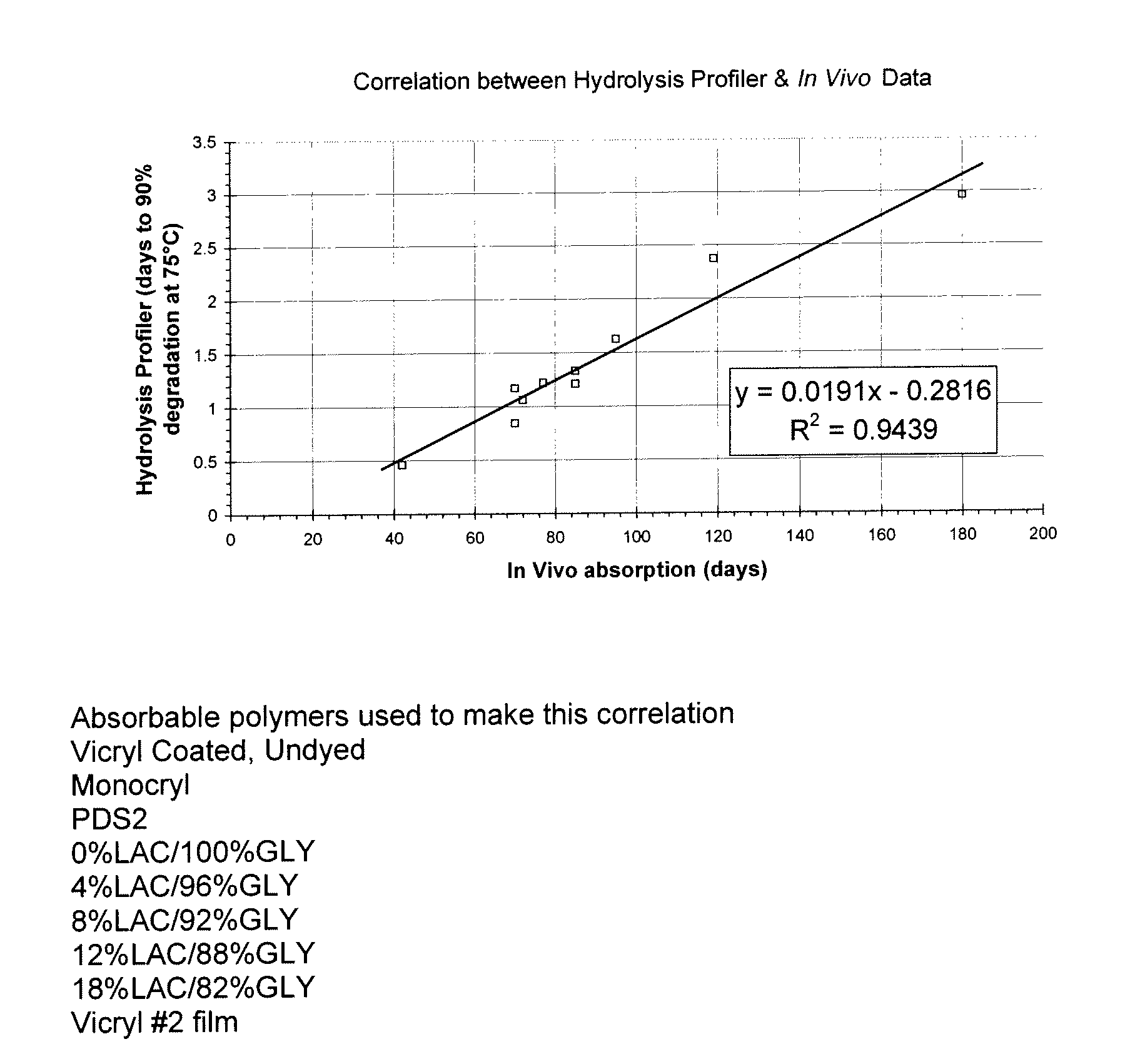 Absorbable polymer formulations