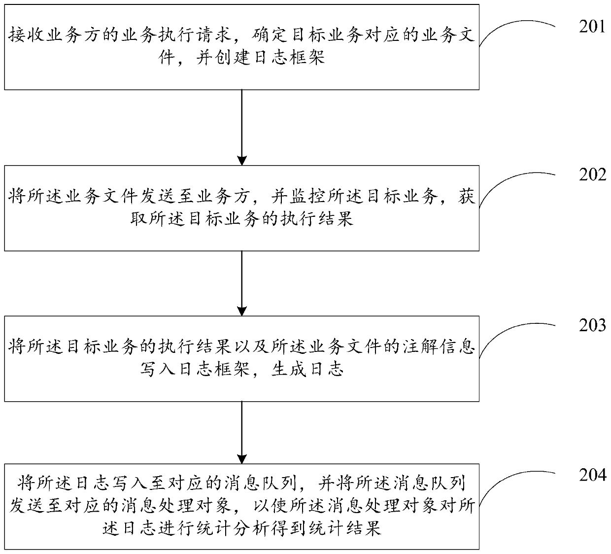 Service statistics method and device