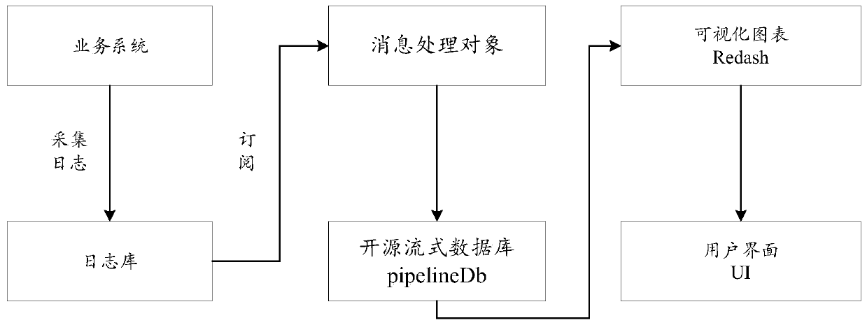 Service statistics method and device