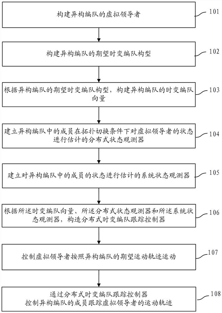 Unmanned aerial vehicle and unmanned vehicle heterogeneous cluster formation tracking control method under topology switching