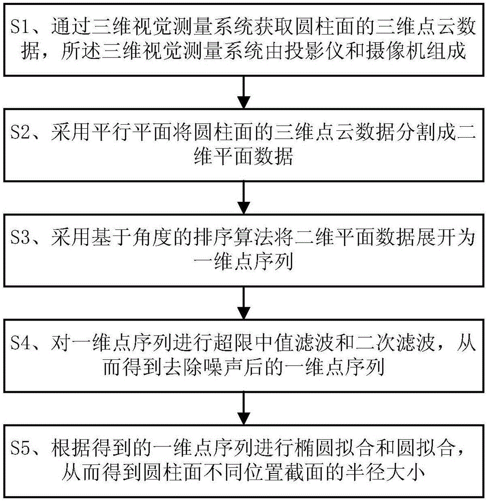 Cylindrical surface radius measuring method based on three-dimensional vision