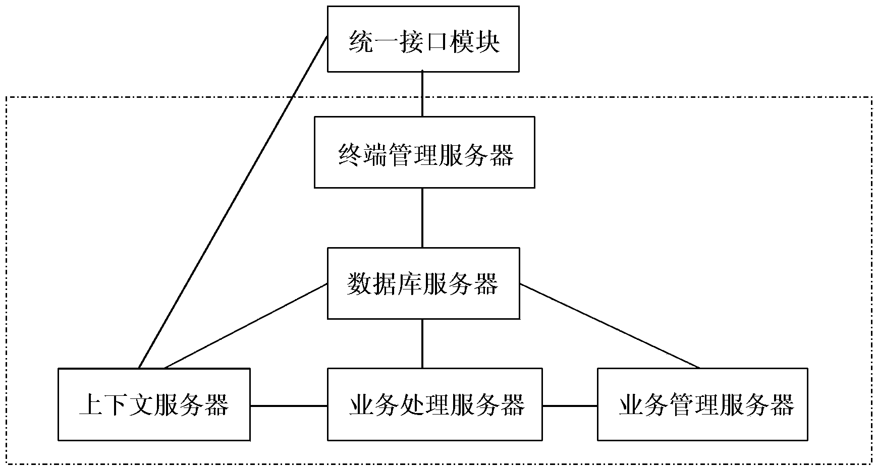 Method for providing unified services and unified service platform in ubiquitous network