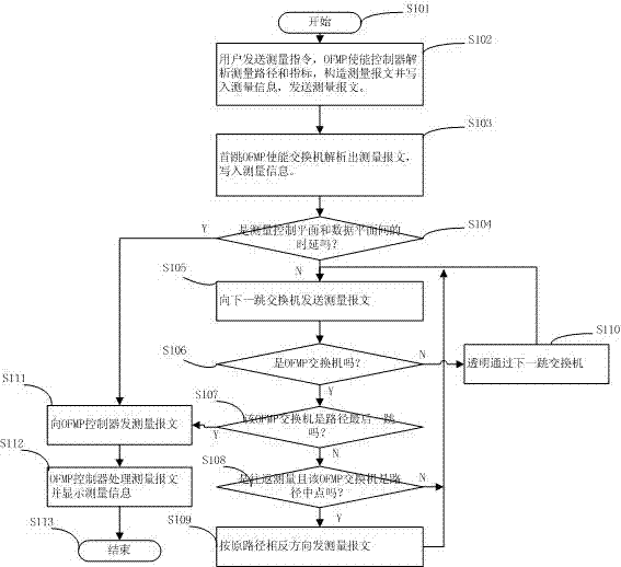 Method for actively measuring end-to-end path performance of OpenFlow network and system adopted by the same