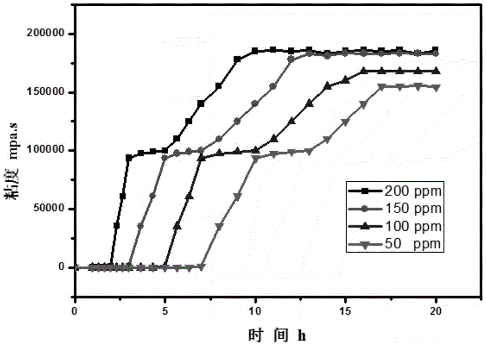 A kind of preparation method of crosslinking agent and crosslinking controllable high temperature resistant gel