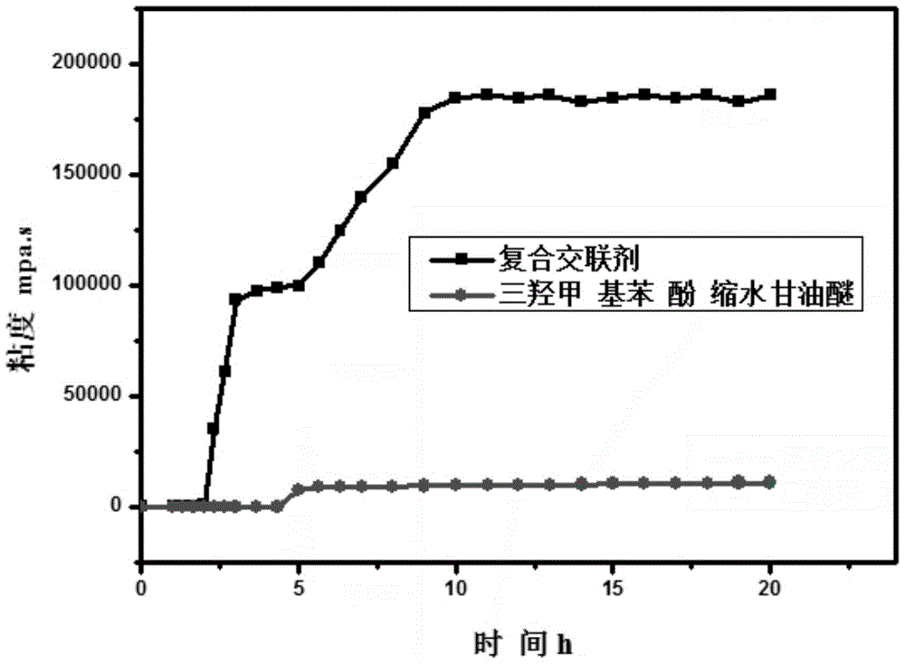 A kind of preparation method of crosslinking agent and crosslinking controllable high temperature resistant gel