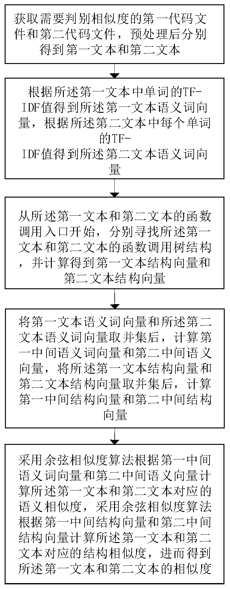 Similarity detection method and system based on power information system code file