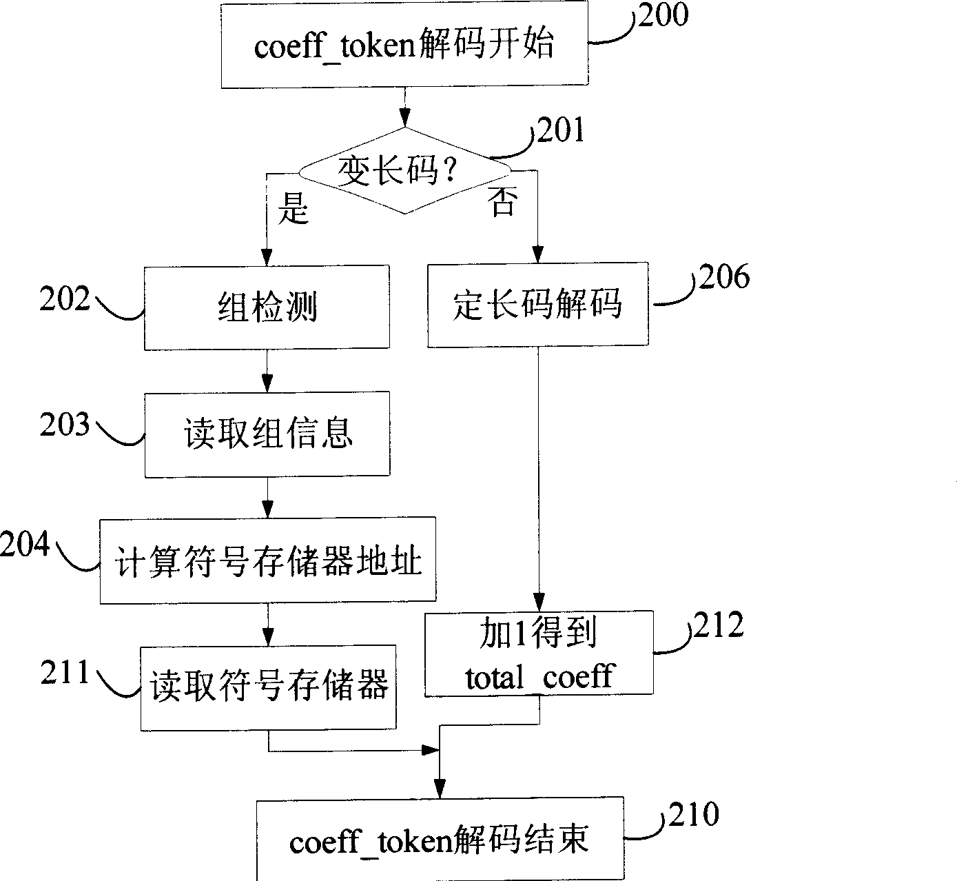 Adaptive variable length decoding method based on text