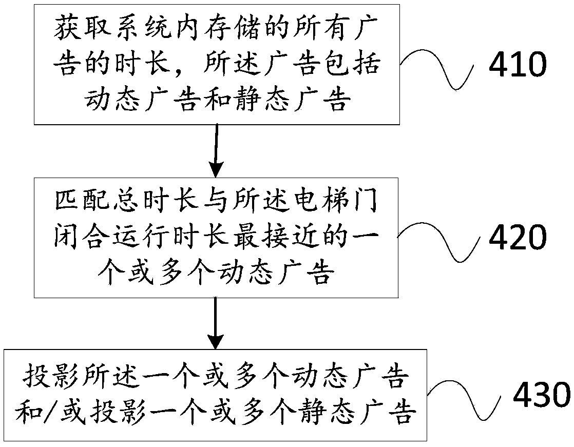 Elevator advertising projection control method and device and projector system