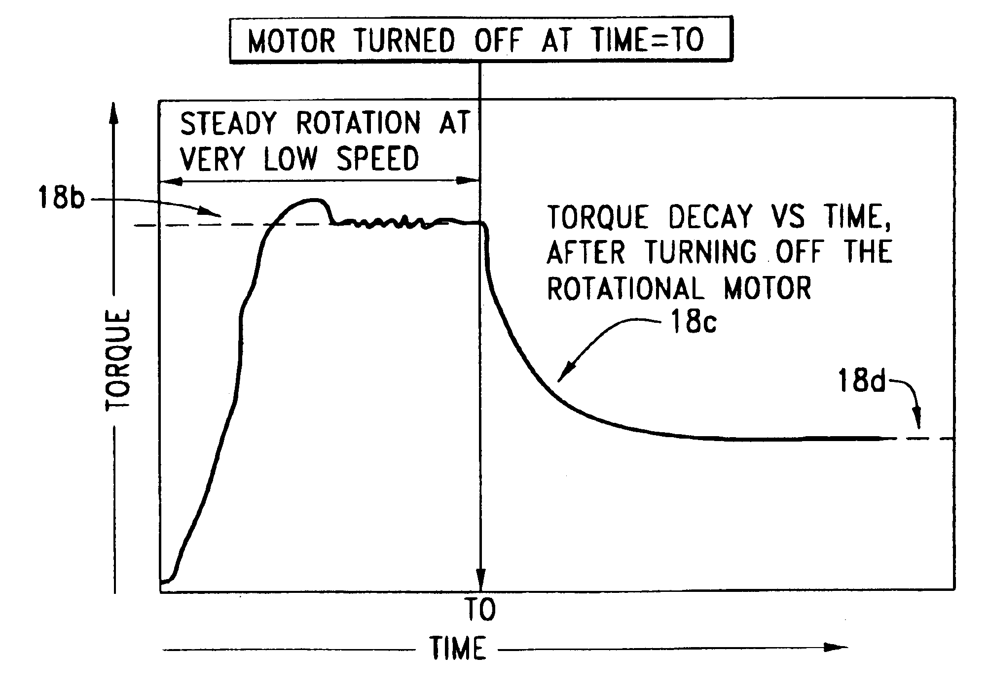 Yield point adaptation for rotating viscometers