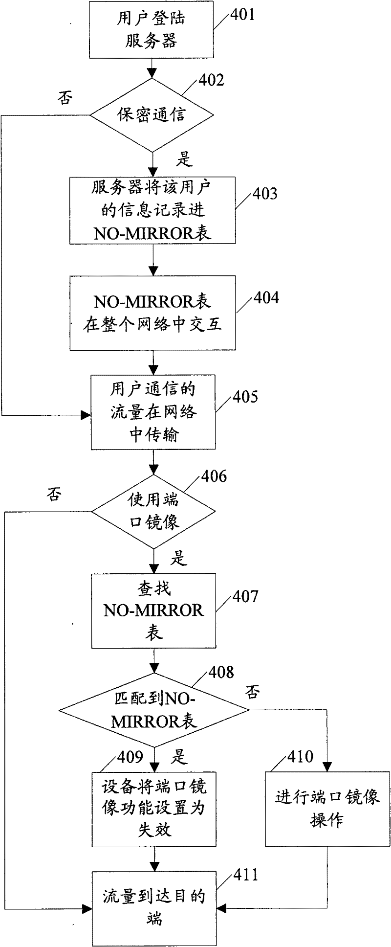 Network security-based mirror method and system