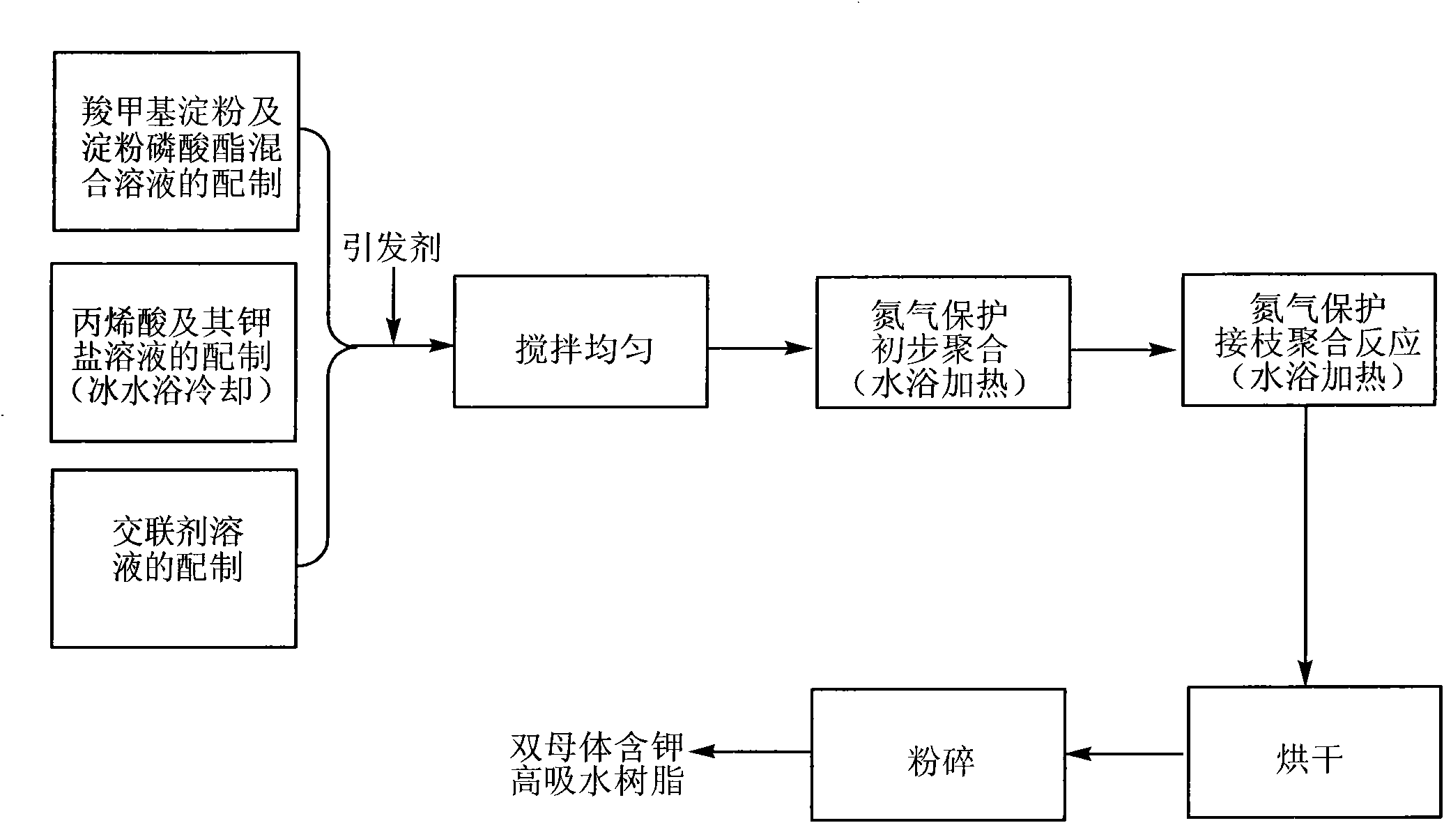 Method for preparing double-parent potassium-containing super absorbent resin from carboxymethyl starch and starch phosphate serving as raw materials