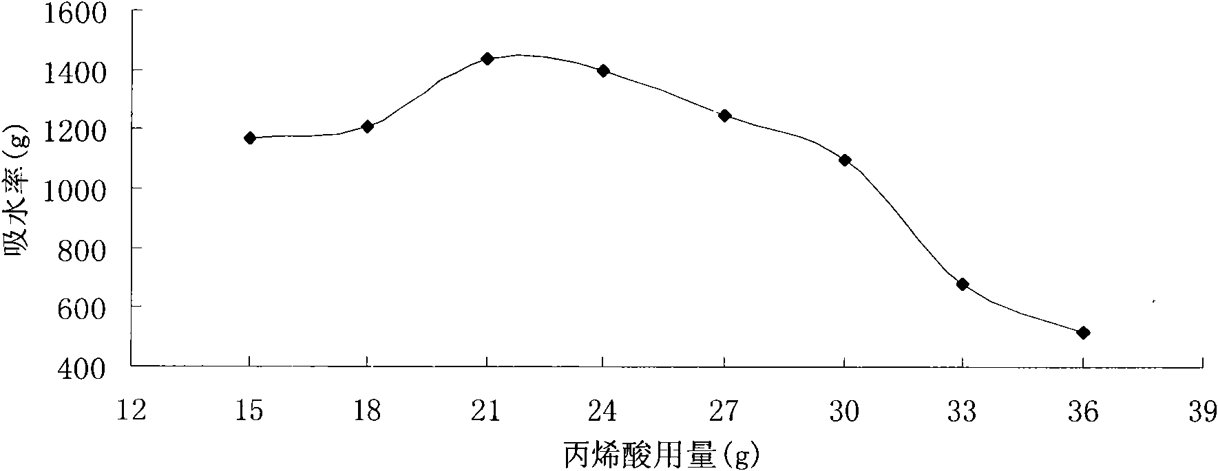 Method for preparing double-parent potassium-containing super absorbent resin from carboxymethyl starch and starch phosphate serving as raw materials