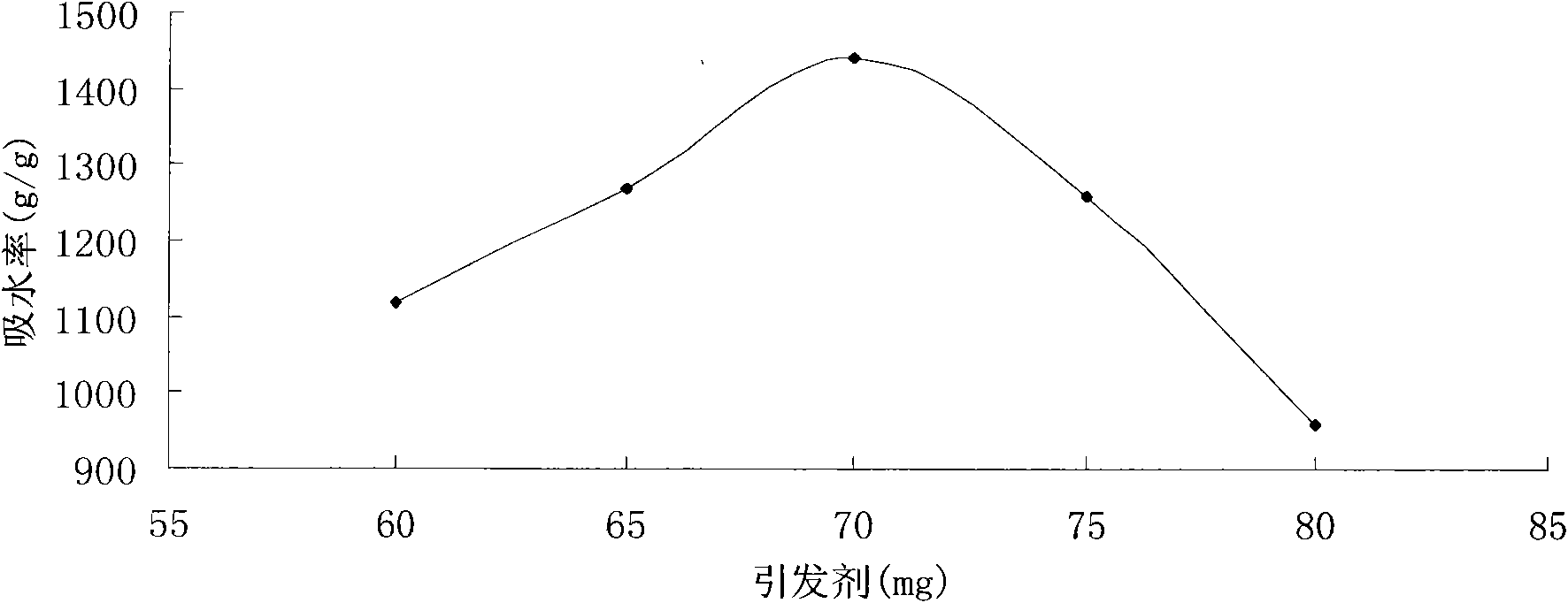 Method for preparing double-parent potassium-containing super absorbent resin from carboxymethyl starch and starch phosphate serving as raw materials