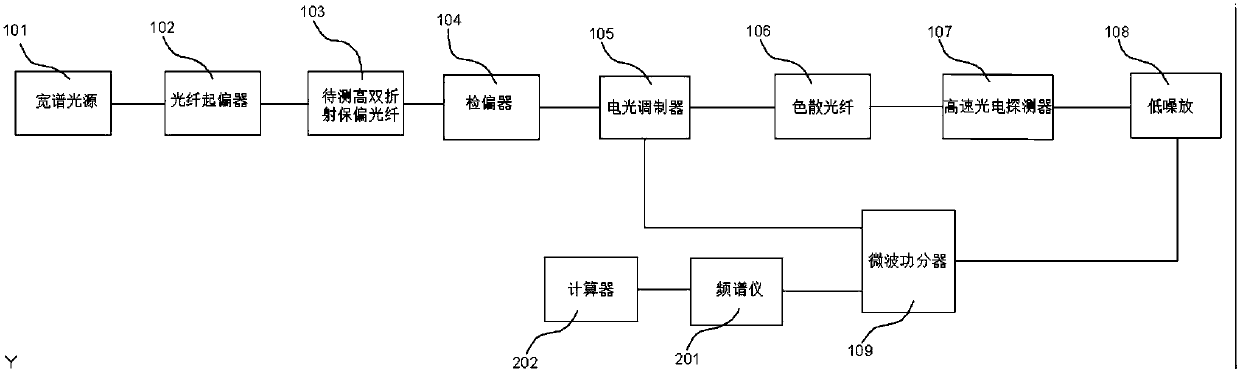 Device for measuring beat length of polarization maintaining fiber