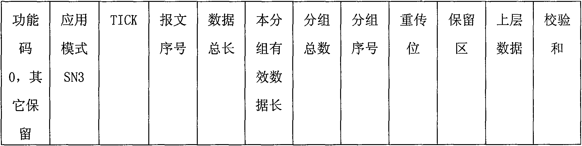 Communication method based on inter-column security communication network protocol of reactor protection system