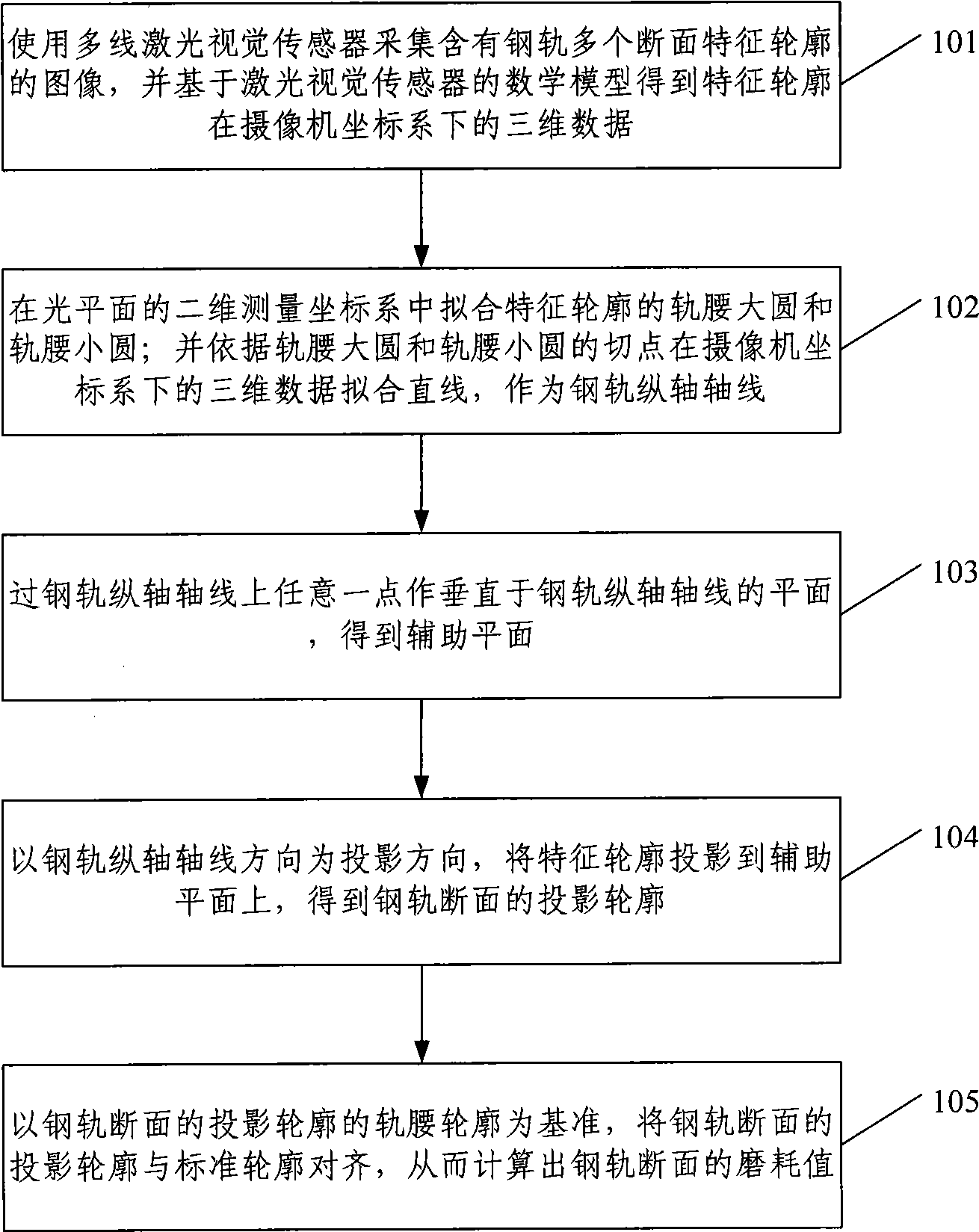 Deviation correction method for measurement of rail wear based on laser vision