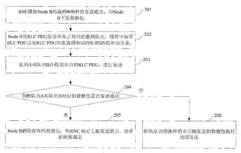 Method, system and device for transmitting data