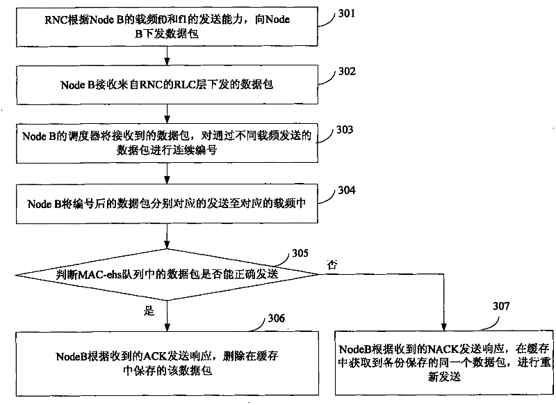 Method, system and device for transmitting data