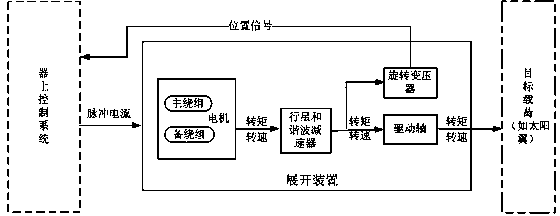 Unfolding device achieving high precision, miniaturization and high torque output