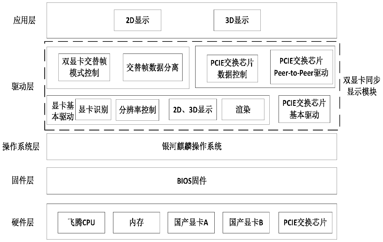 Synchronous display device and method for double-independent graphics card of Feiteng platform