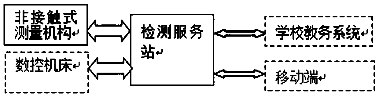 Automatic machined part measuring system and automatic scoring method