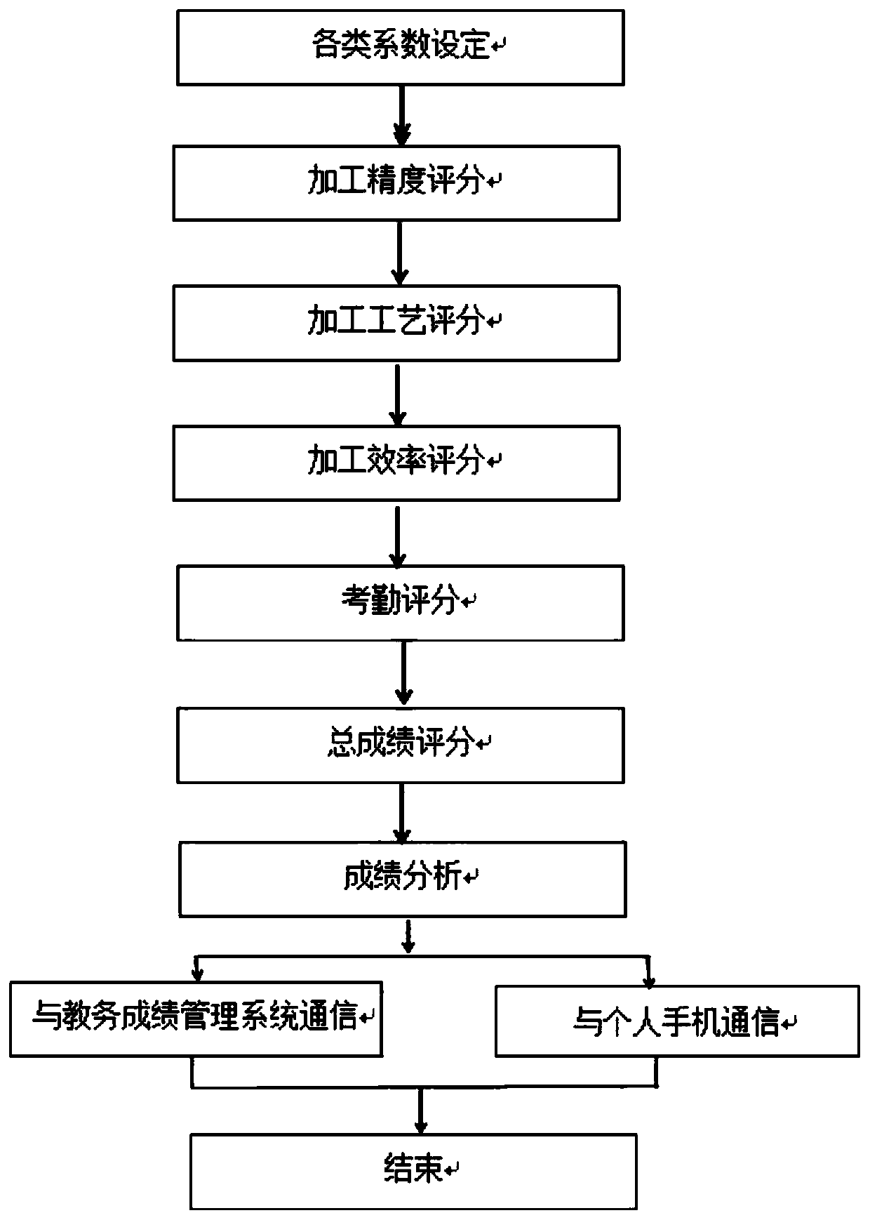 Automatic machined part measuring system and automatic scoring method