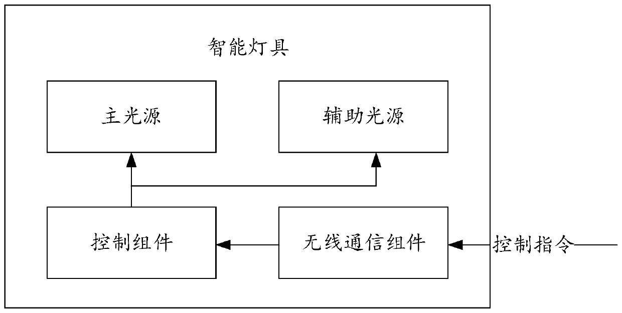 Intelligent lighting fixture and its control method