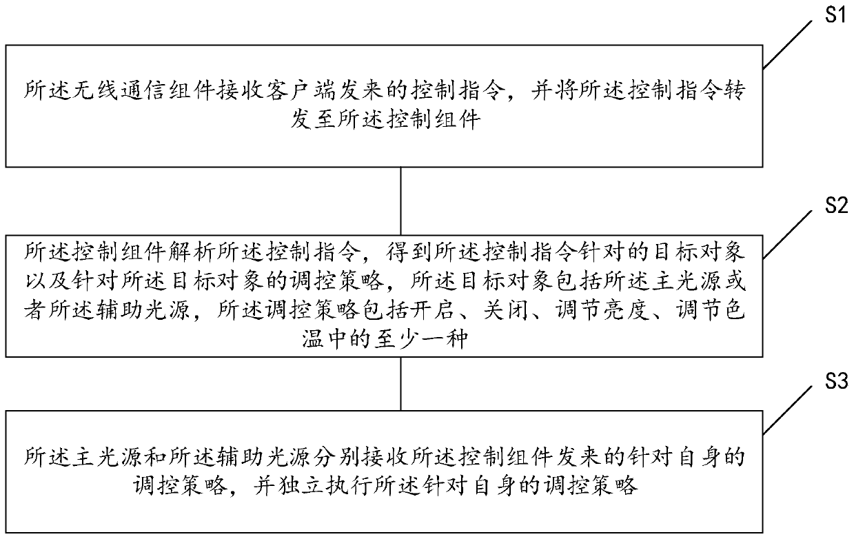 Intelligent lighting fixture and its control method