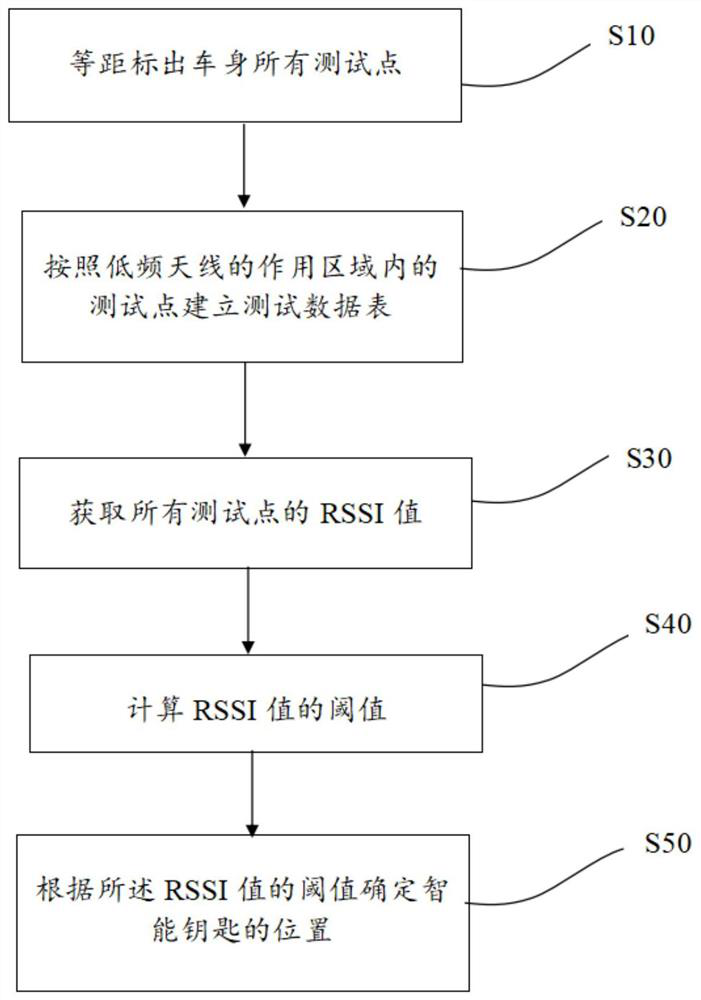 PEPS system field intensity calibration method and system