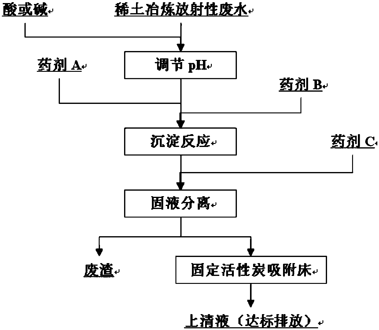 Treatment technology of low-content radioactive pollutants in rare-earth smelting wastewater