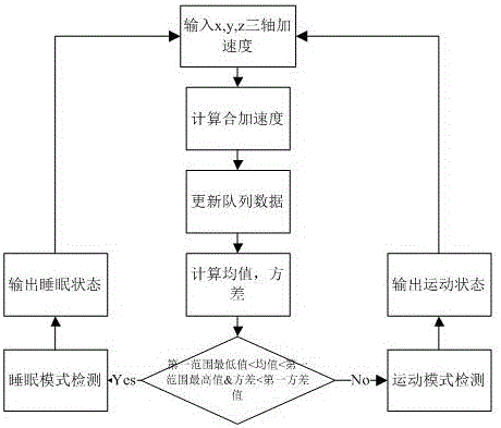 Method for automatically detecting human physiological states and movement bracelet