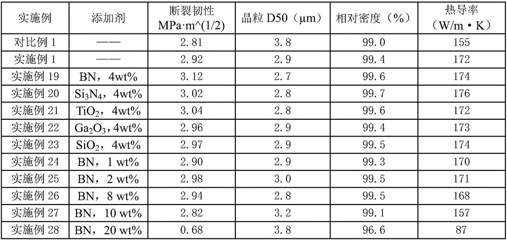 Aluminum nitride powder for aluminum nitride ceramic substrate and preparation method of aluminum nitride powder