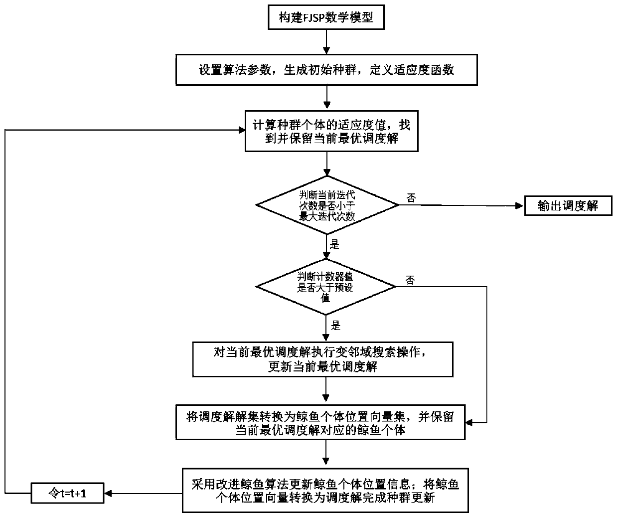 A method for solving flexible job shop scheduling based on an improved whale algorithm