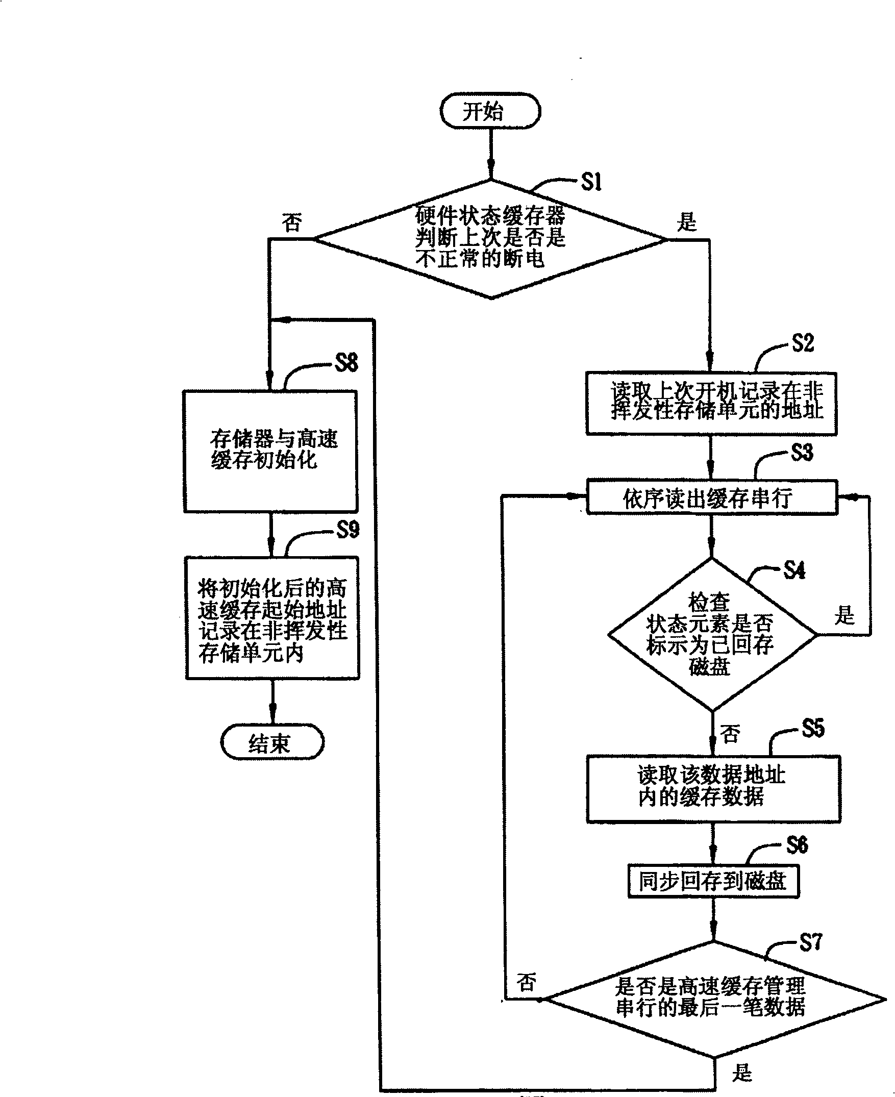 Cache data restoration method