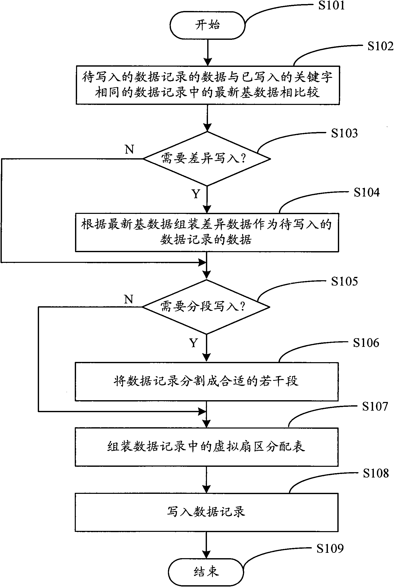 Data storage method