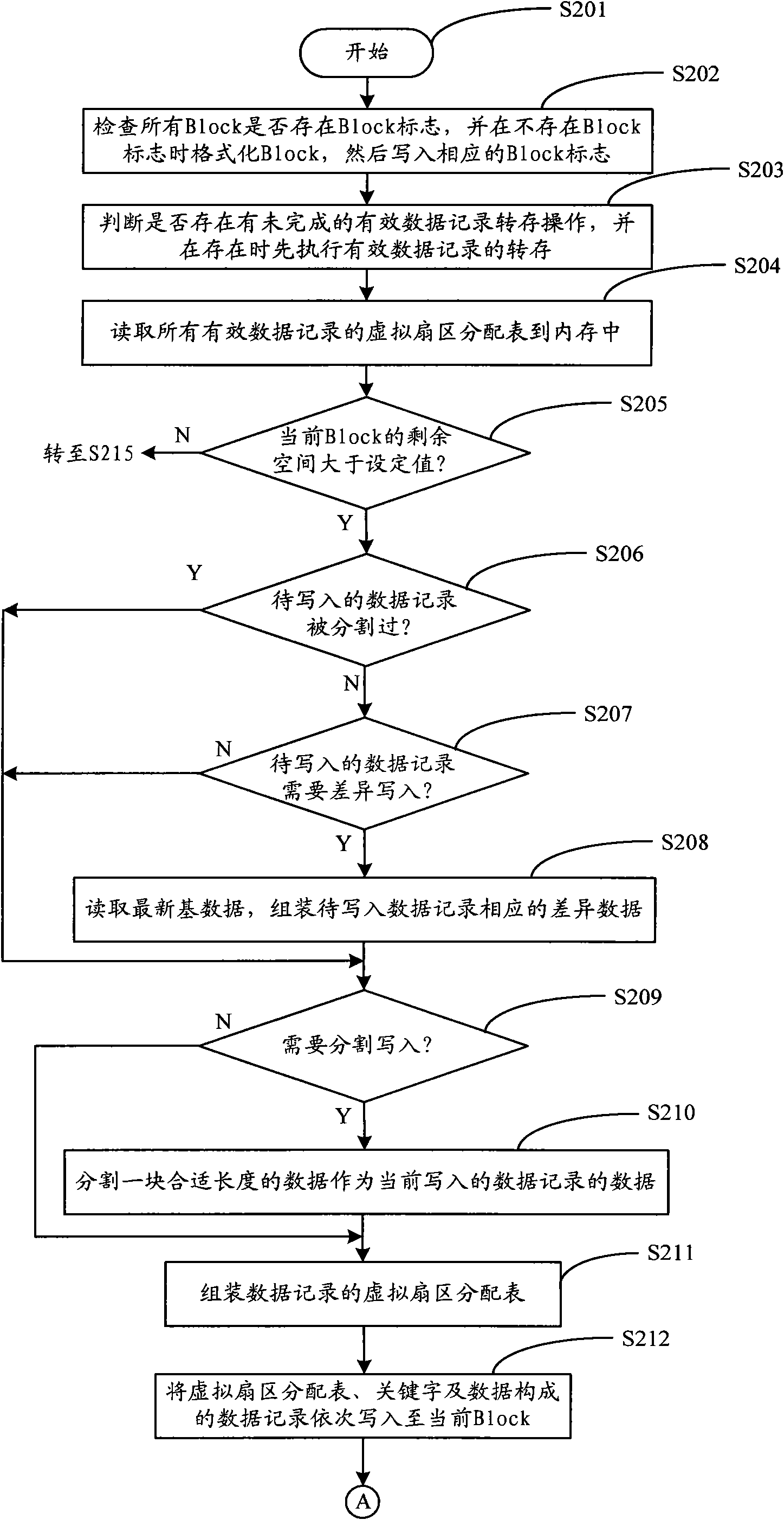 Data storage method