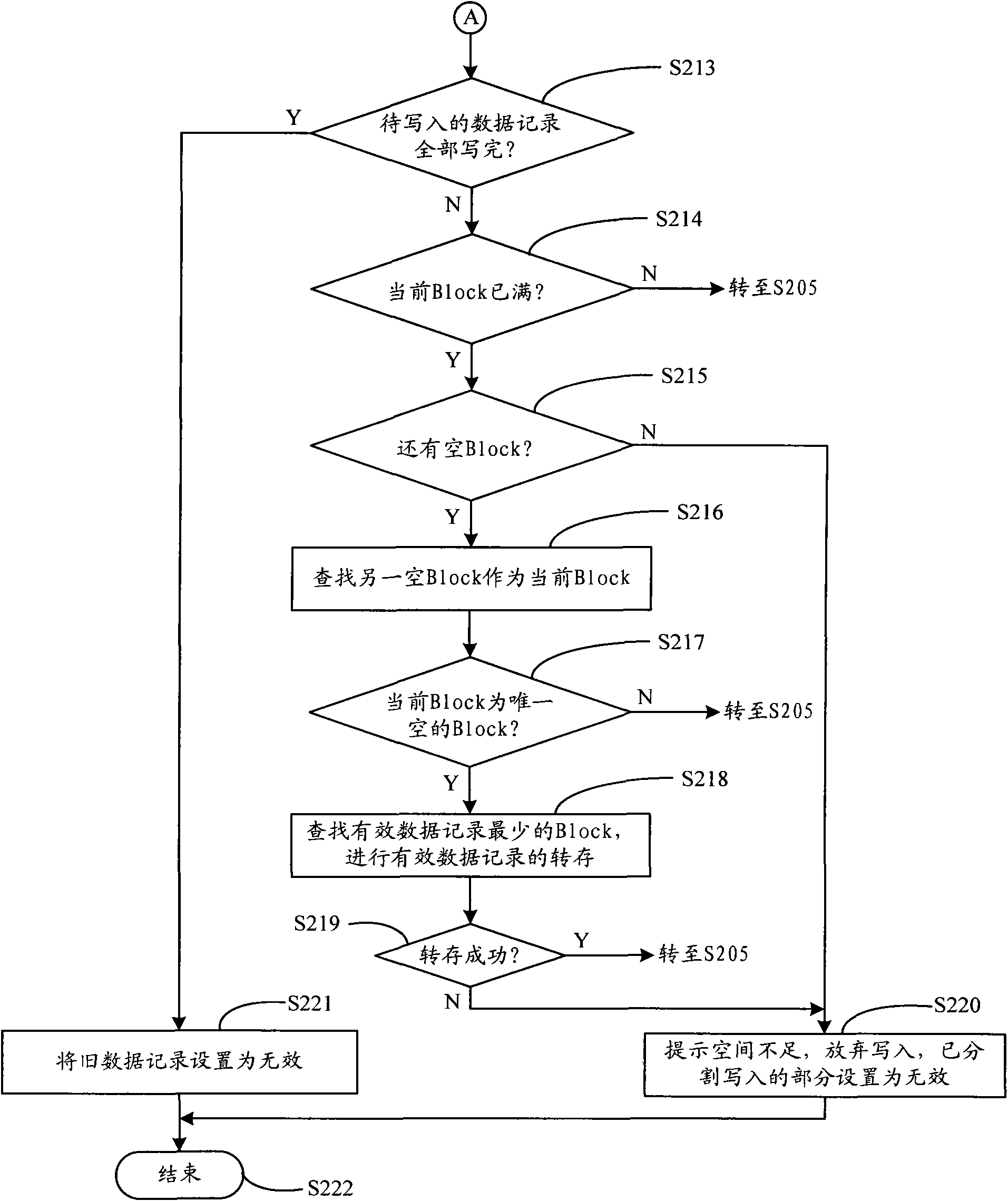 Data storage method