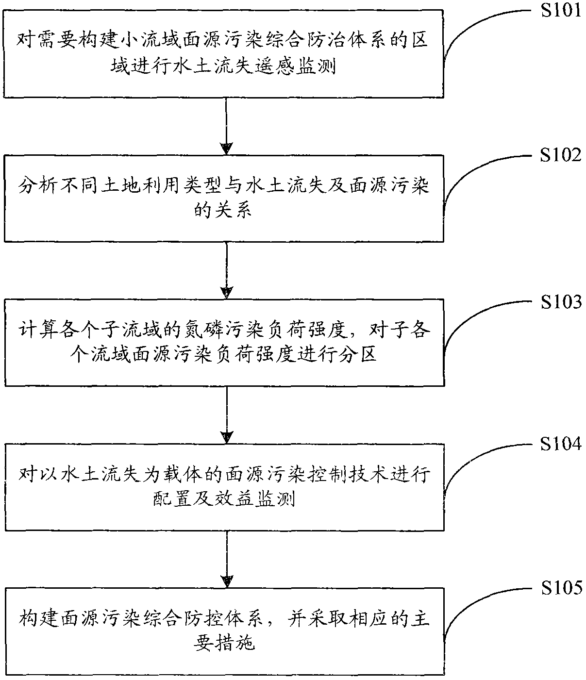 Method for constructing comprehensive control system for small-watershed surface source pollution