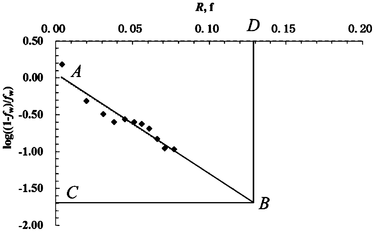 A water-flooding reservoir water cut prediction method and its prediction device