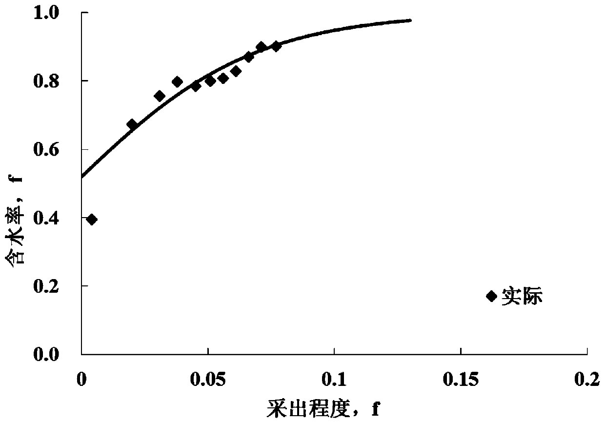 A water-flooding reservoir water cut prediction method and its prediction device