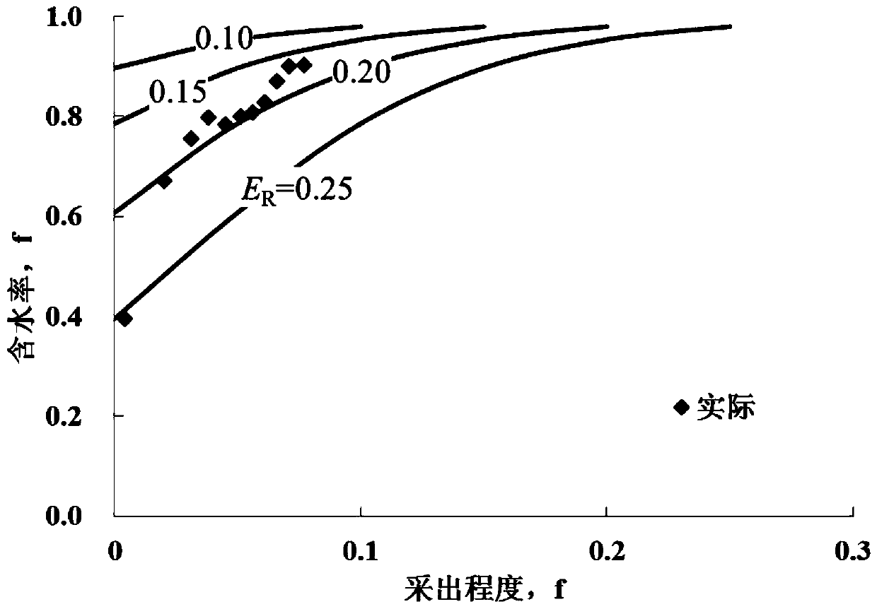 A water-flooding reservoir water cut prediction method and its prediction device