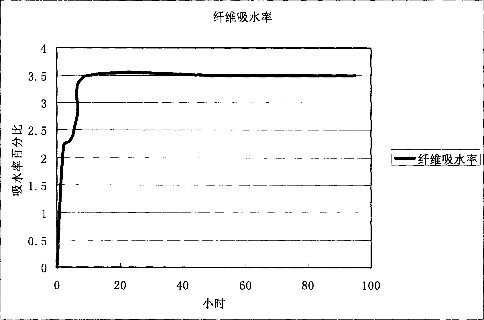 Nomex fibre surface modifying method