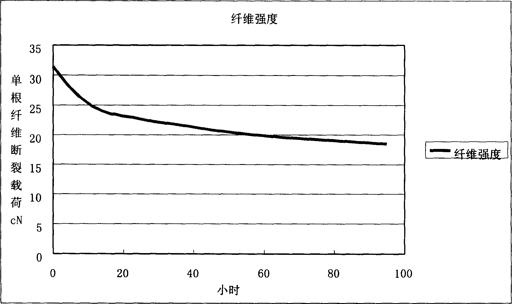 Nomex fibre surface modifying method