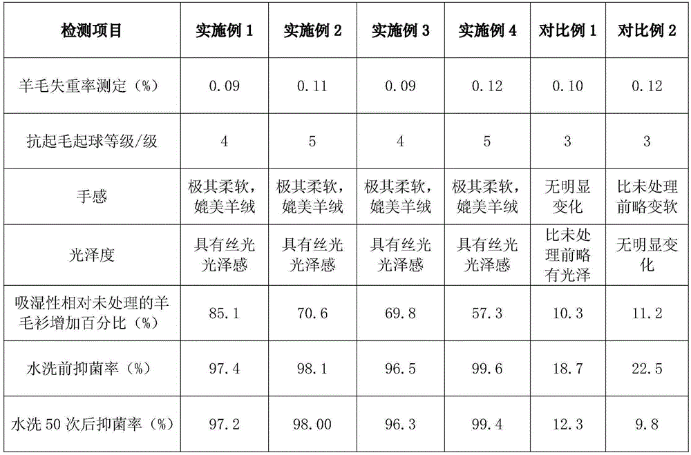 Ecological textile auxiliary