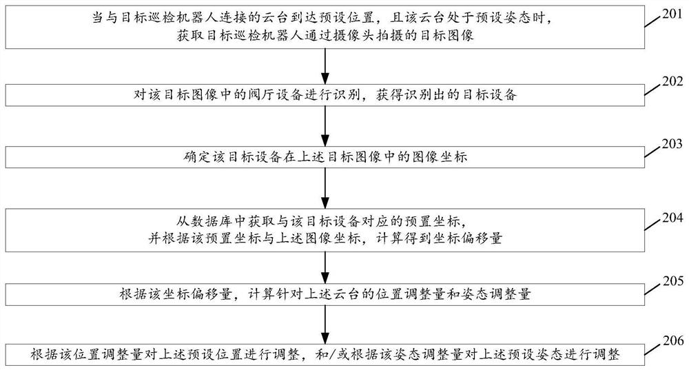 Pan-tilt calibration method and device of valve hall equipment inspection robot and storage medium