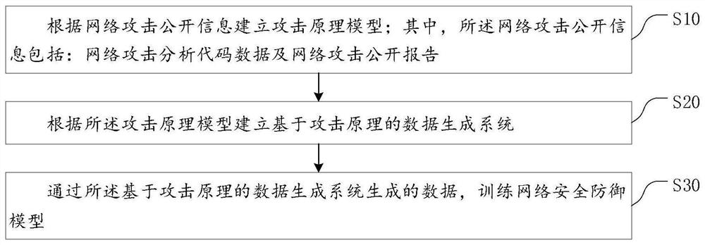 Network attack data automatic generation method and system based on attack principle