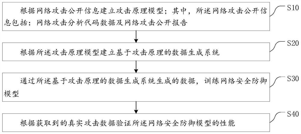 Network attack data automatic generation method and system based on attack principle