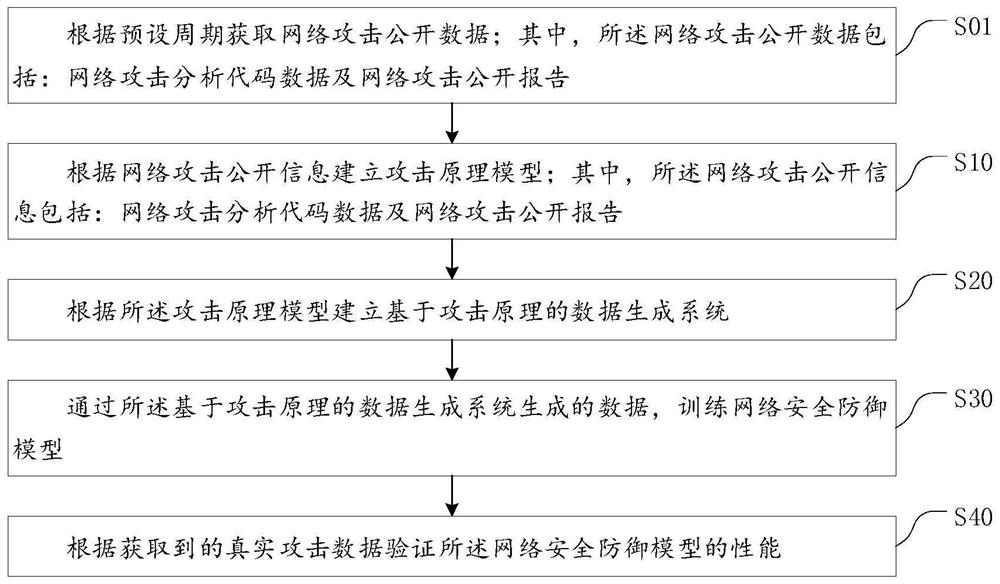 Network attack data automatic generation method and system based on attack principle