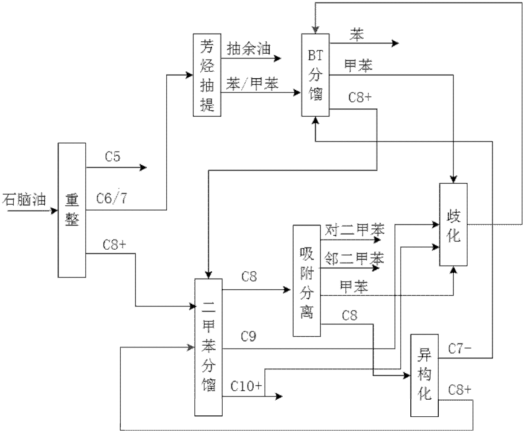 Method for establishing aromatic hydrocarbon production flow model