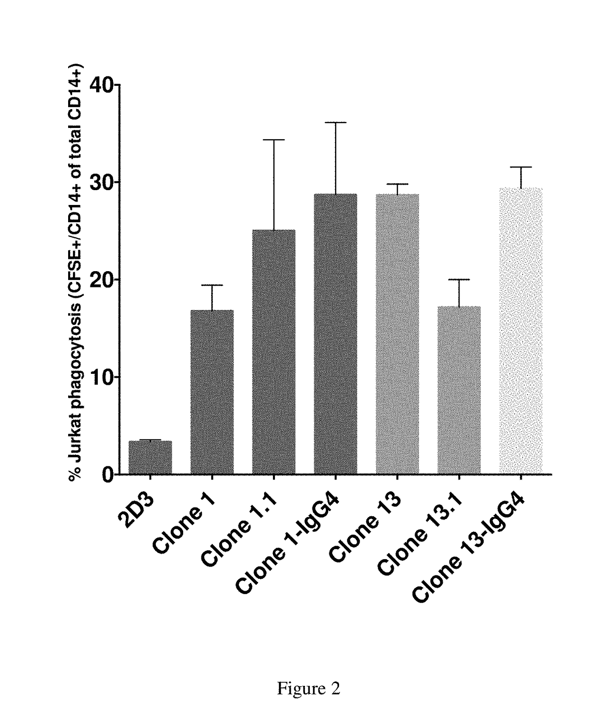 Therapeutic cd47 antibodies